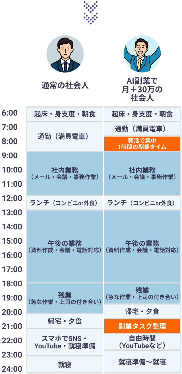 通常の社会人とAI副業で月+30万円の社会人とのスケジュール比較