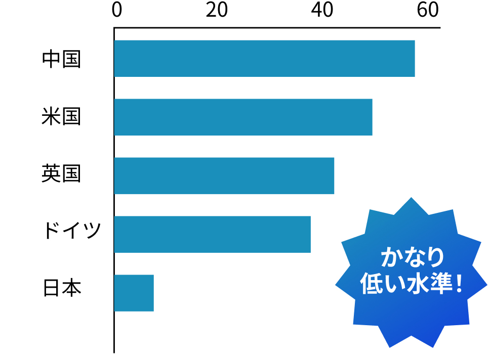 日本はかなり低い水準!
