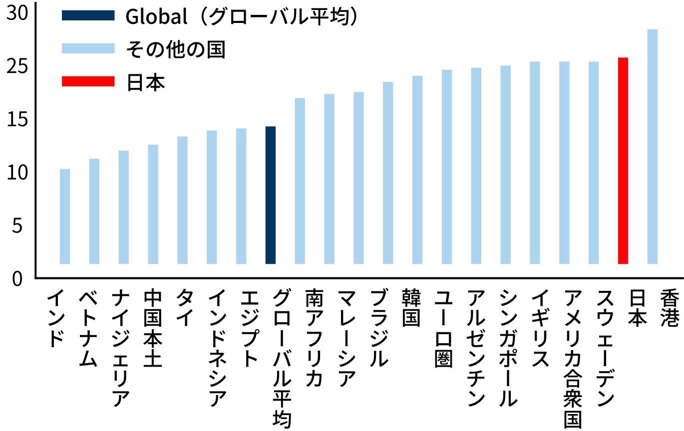 グローバル平均よりも日本は割合が高い